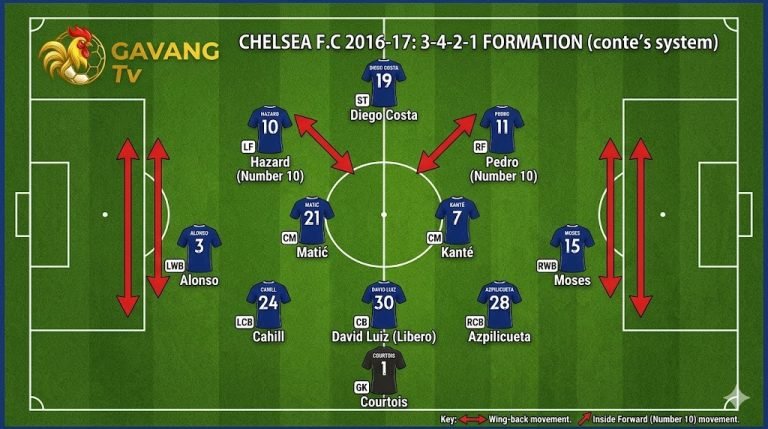 Sơ đồ chiến thuật 3-4-3 của Chelsea vô địch Ngoại hạng Anh dưới thời HLV Antonio Conte do Gavang TV phân tích.
