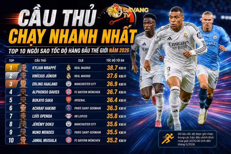 Cầu thủ chạy nhanh nhất: Top 10 ngôi sao tốc độ hàng đầu thế giới năm 2026