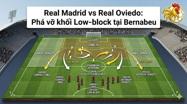 Sa bàn phân tích chiến thuật trận Real Madrid vs Oviedo, minh họa cách tấn công khu vực Half-space và phá vỡ khối Low-block.