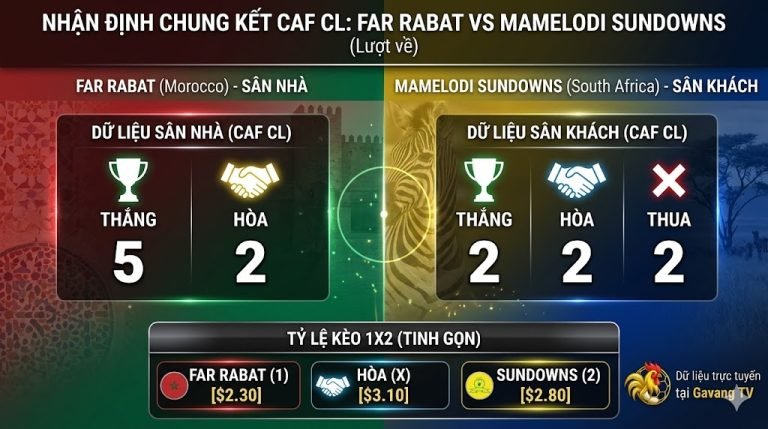 Nhận định, thống kê phong độ sân nhà sân khách và tỷ lệ kèo châu Á trận FAR Rabat vs Mamelodi Sundowns.