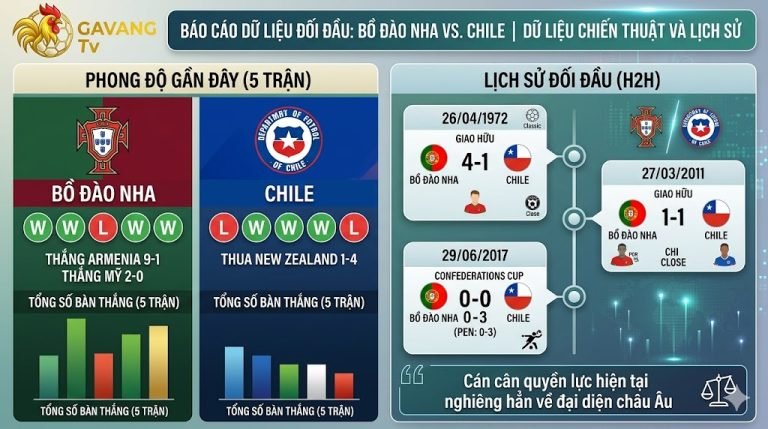 Bảng dashboard thống kê so sánh phong độ 5 trận gần nhất và lịch sử đối đầu (timeline 3 trận gần nhất 1972, 2011, 2017) giữa Bồ Đào Nha và Chile, cho thấy sự vượt trội của đại diện châu Âu.