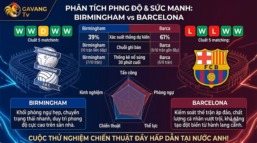 Bảng infographic phân tích phong độ 5 trận gần nhất, tỷ lệ thắng và biểu đồ radar so sánh sức mạnh giữa Birmingham vs Barcelona.