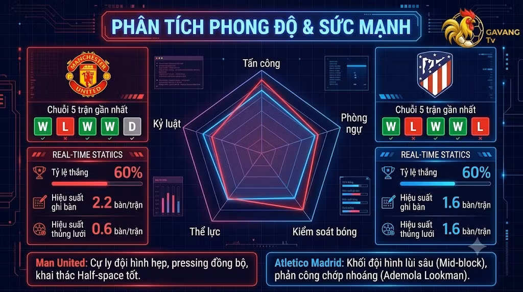 Bảng so sánh phong độ, sức mạnh và thống kê chiến thuật trước trận giao hữu Man United đối đầu Atletico Madrid.