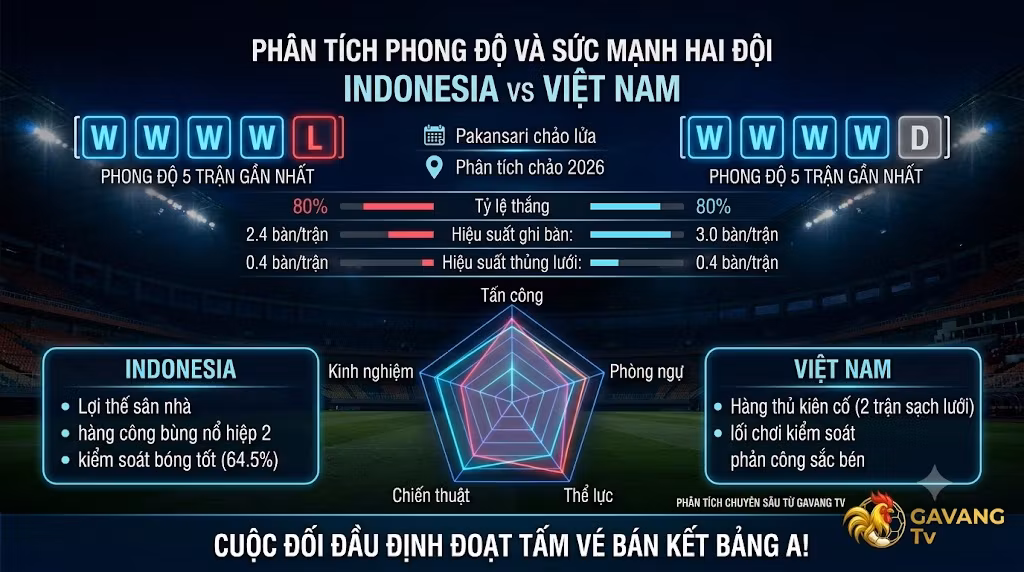 Đồ họa thống kê, phân tích phong độ và so sánh sức mạnh đội tuyển Indonesia đối đầu Việt Nam trước trận quyết chiến.